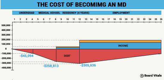 Is Medical School a Million Dollar Mistake? Is Medical School a Million Dollar Mistake?