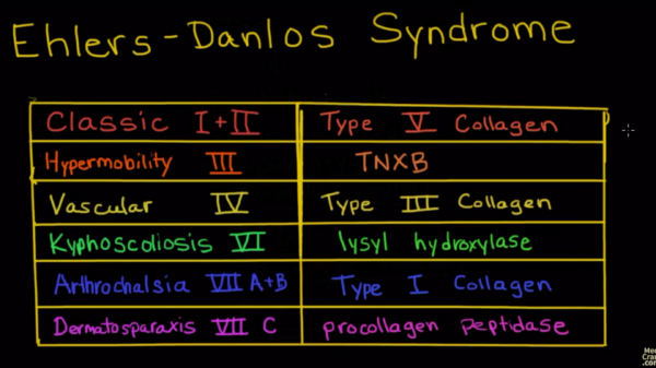 Ehlers Danlos Syndrome Video Explanation