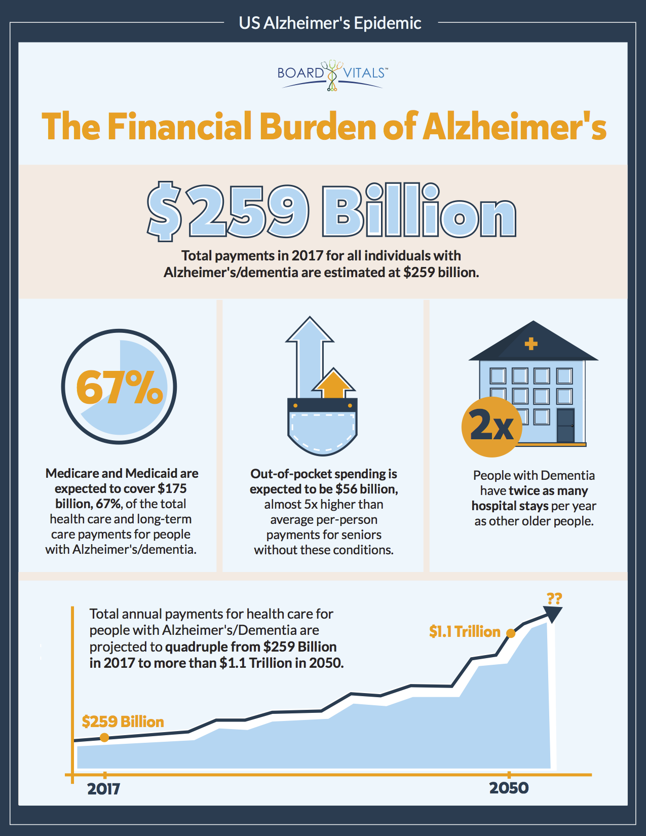 What You Need to Know About America's New Epidemic Alzheimer's