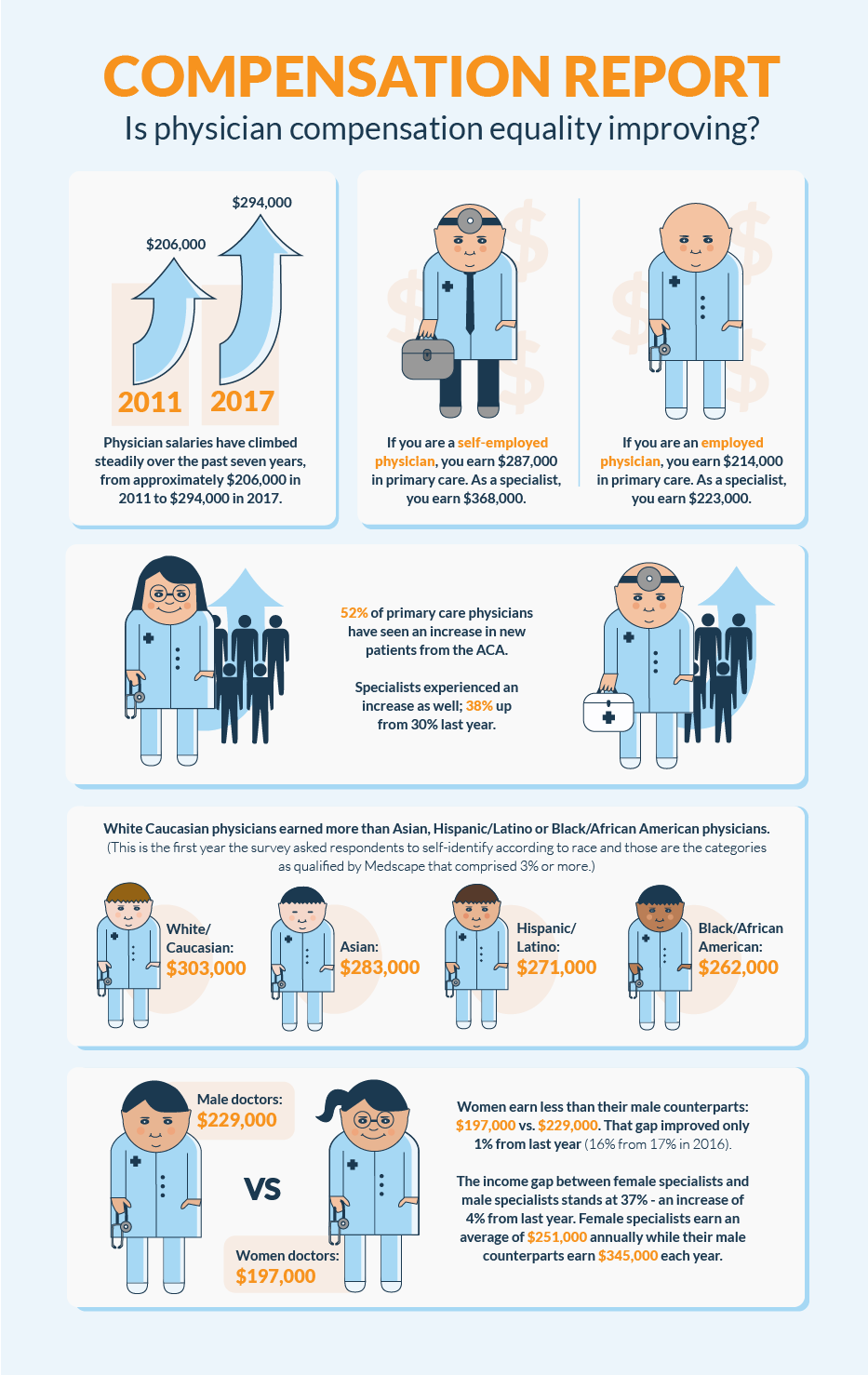 compensation-report-is-physician-compensation-equality-improving