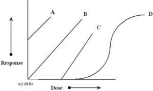 Dose Response Curve for Radiation Question Video Explanation