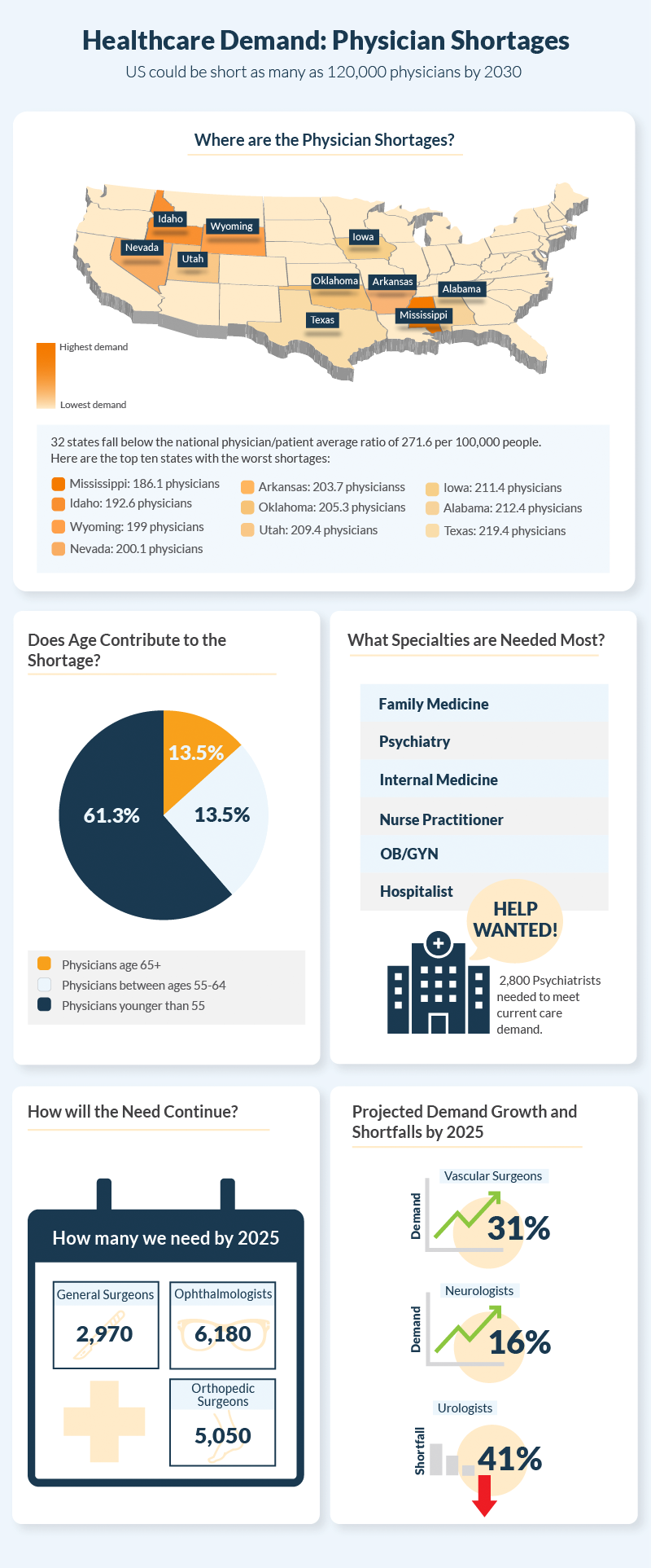 Physician Shortages Where They Are & The Specialties Needed Most
