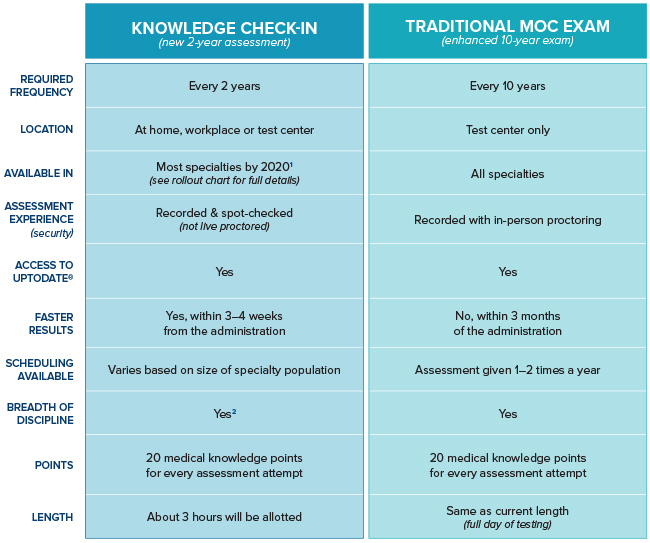 ABIM Knowledge Check-In Chart