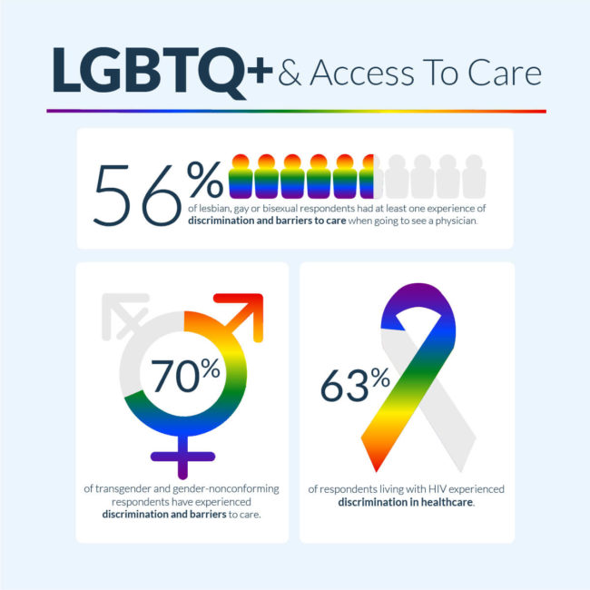 lgbtq+ access to healthcare infogaphic