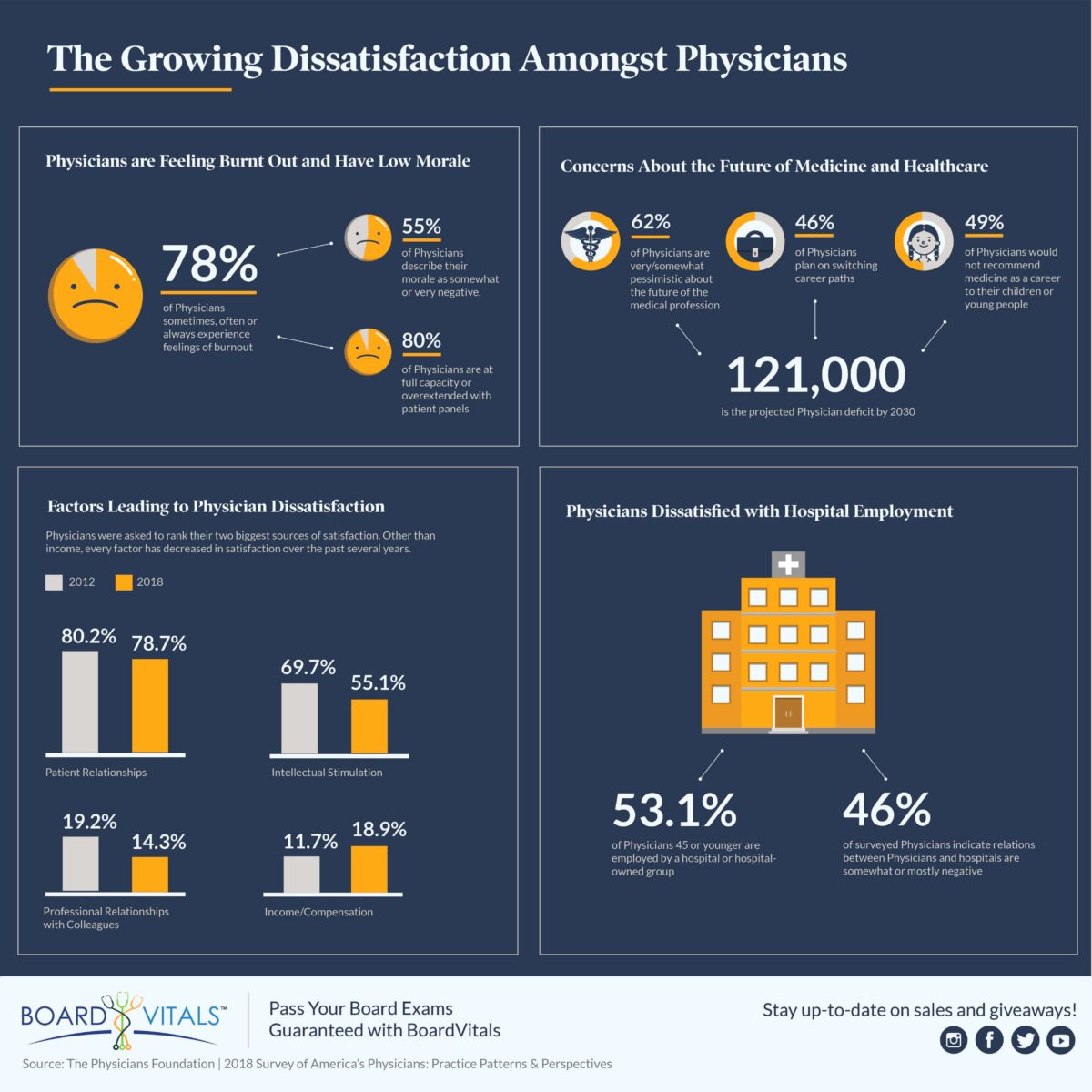 Increasing Physician Dissatisfaction and Threats to the Future of Medicine