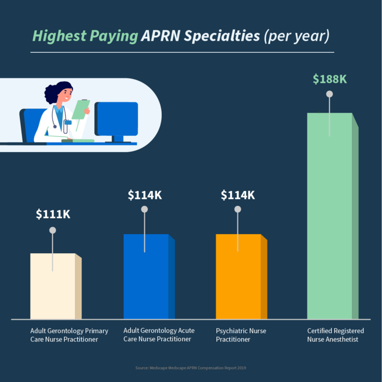 The Highest Paying Nursing Specialties BoardVitals Blog