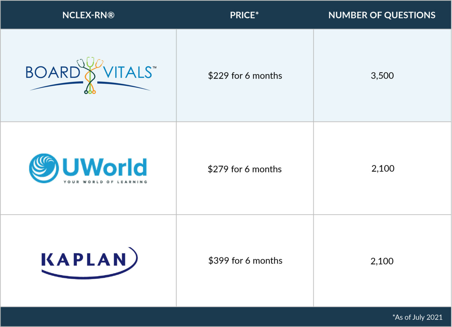 NCLEXRN® Question Banks Kaplan vs. UWorld vs. BoardVitals