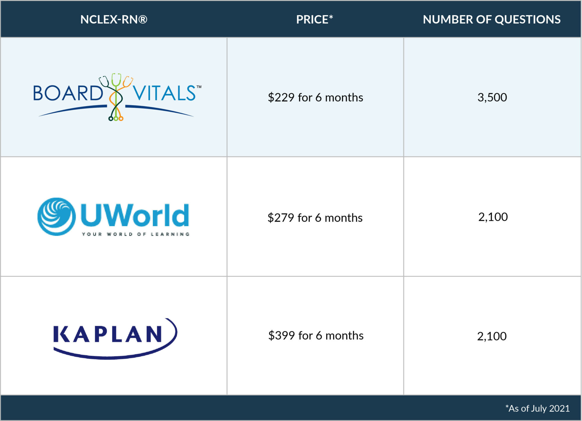 NCLEXRN® Question Banks Kaplan vs. UWorld vs. BoardVitals