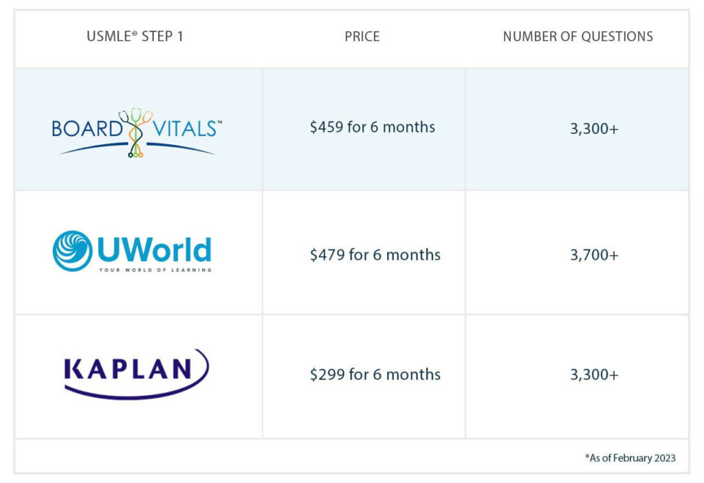 USMLE Step 1 Question Banks UWorld vs Kaplan vs BoardVitals