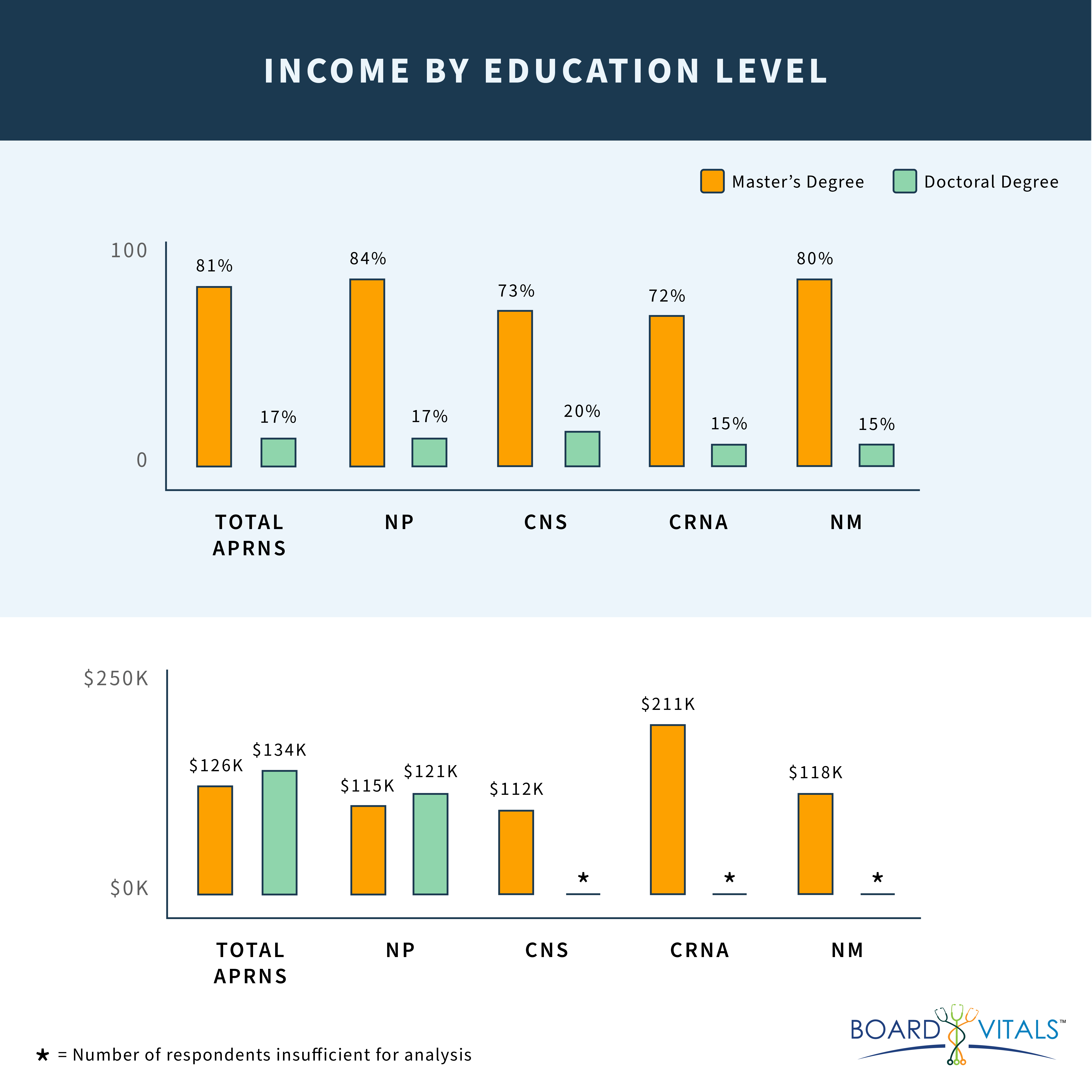 nurse income by education