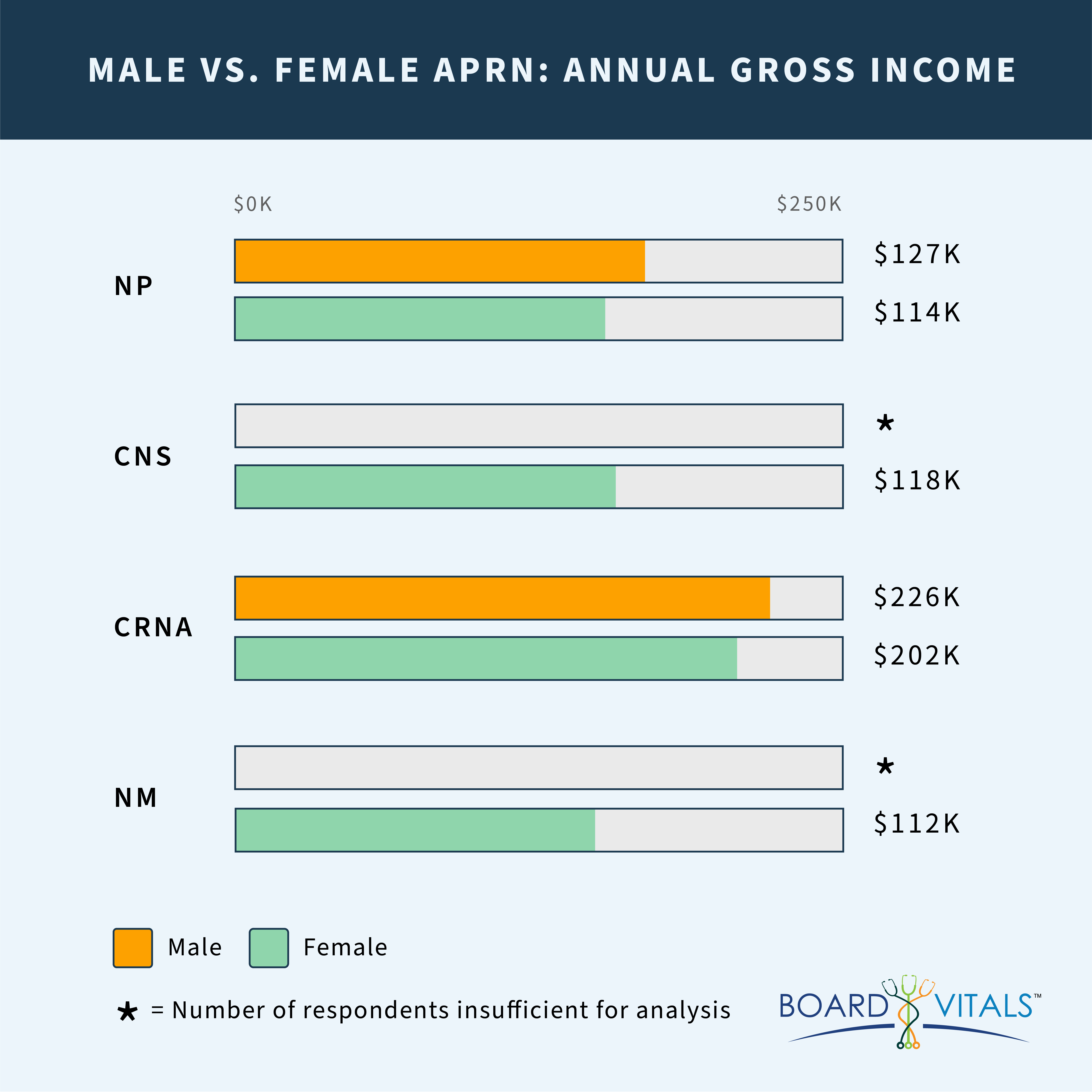 aprn income by sex
