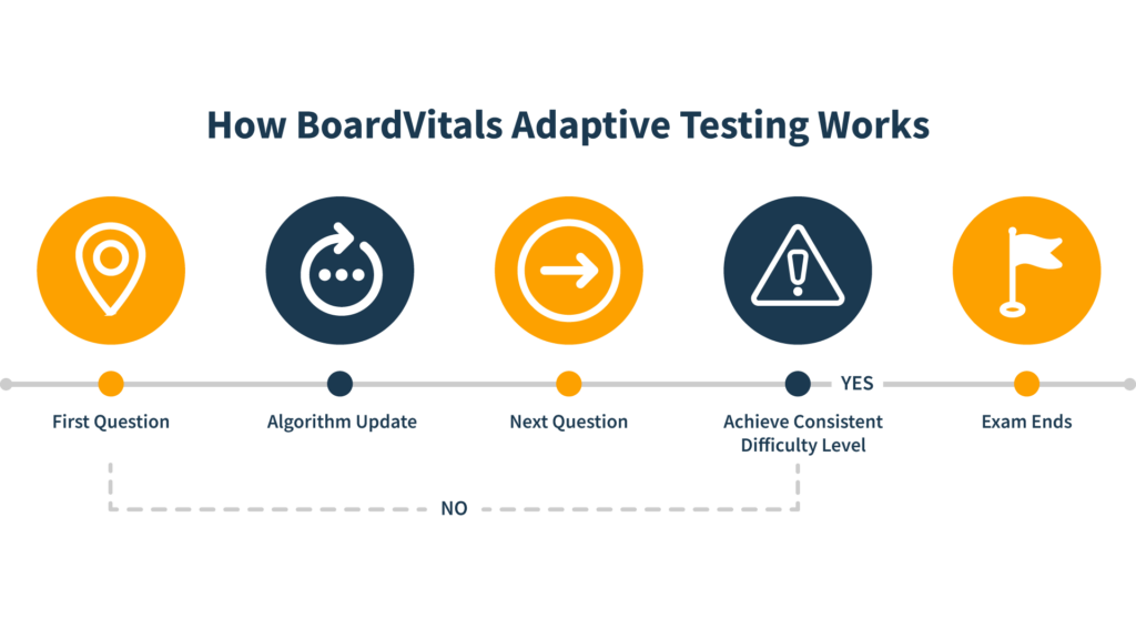 how adaptive testing works