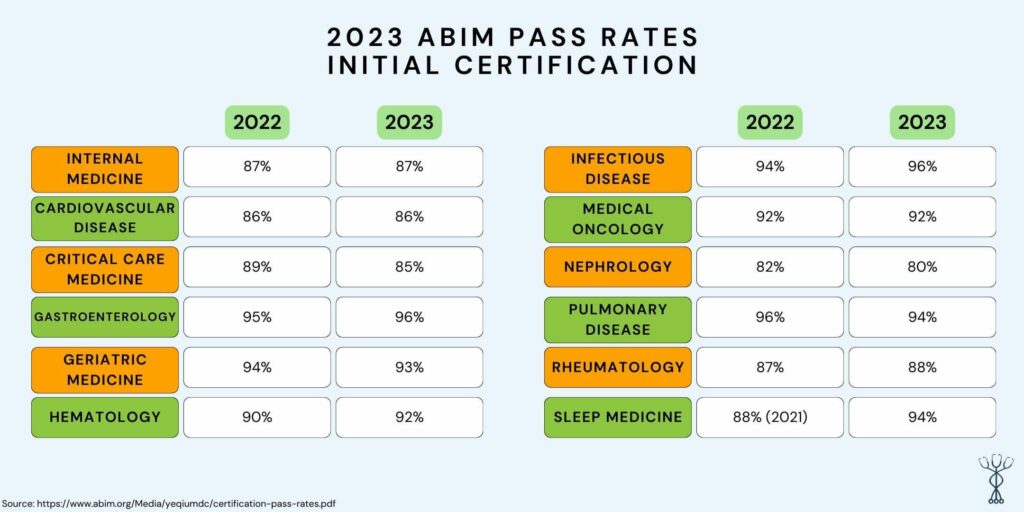 2023 abim pass rates