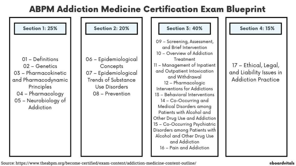 addiction medicine exam blueprint
