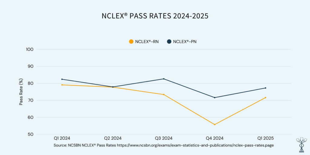 2024 and 2025 nclex pass rates