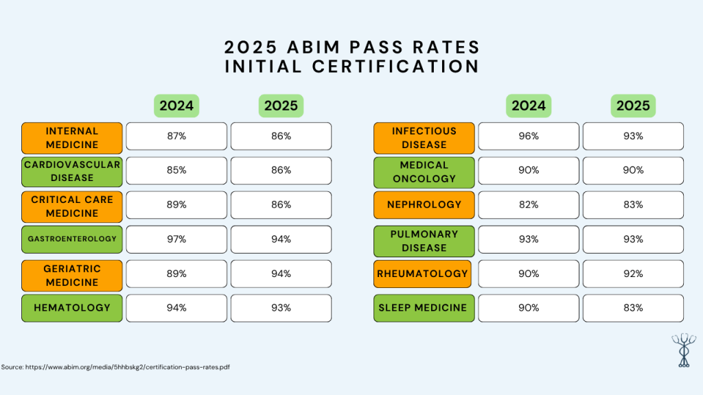 2025 abim pass rate statistics